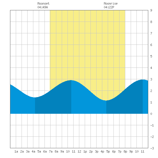 Kings Ferry tide chart for Friday, April 19, 2024