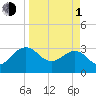 Kings Ferry tide chart for Monday, April 1, 2024