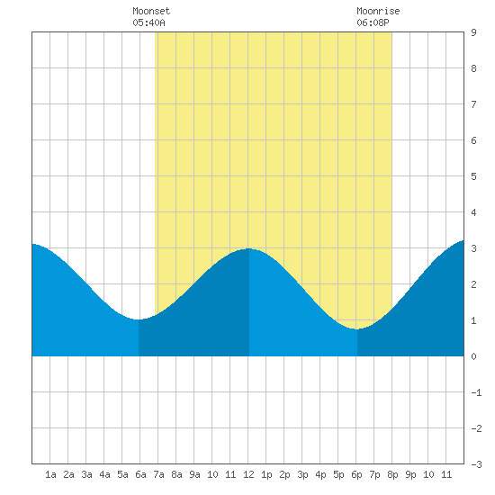 Kings Ferry tide chart for Sunday, April 21, 2024