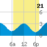 Kings Ferry tide chart for Sunday, April 21, 2024