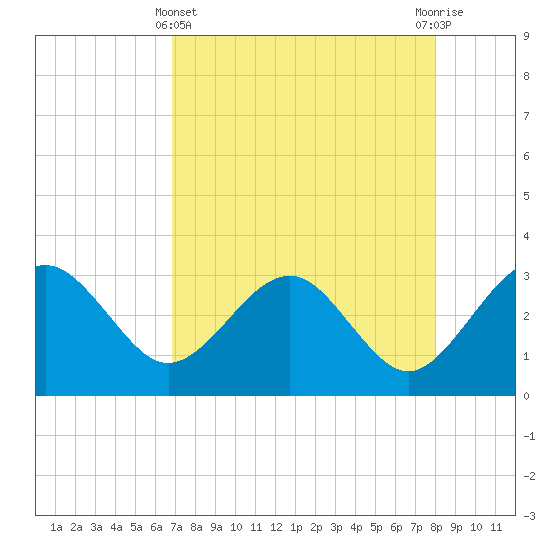 Kings Ferry tide chart for Monday, April 22, 2024