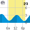 Kings Ferry tide chart for Tuesday, April 23, 2024