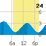 Kings Ferry tide chart for Wednesday, April 24, 2024