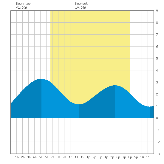Kings Ferry tide chart for Monday, April 29, 2024