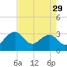 Kings Ferry tide chart for Monday, April 29, 2024