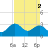 Kings Ferry tide chart for Tuesday, April 2, 2024