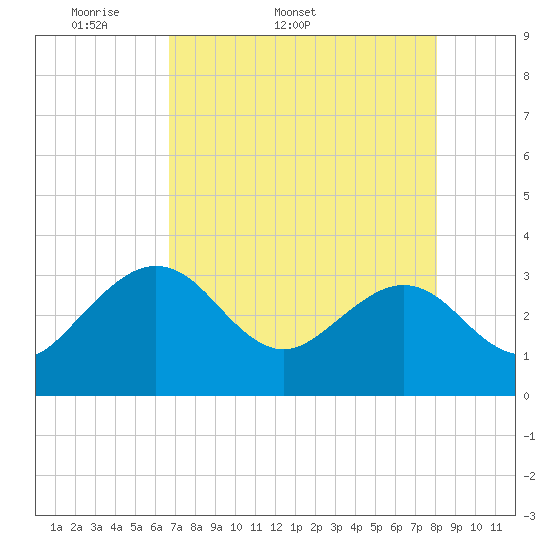 Kings Ferry tide chart for Tuesday, April 30, 2024