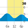 Kings Ferry tide chart for Tuesday, April 30, 2024