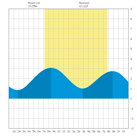 Kings Ferry tide chart for Wednesday, April 3, 2024