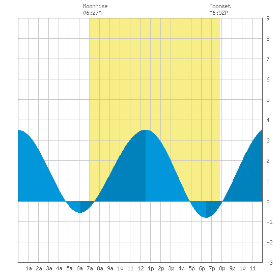 Kings Ferry tide chart for Sunday, April 7, 2024