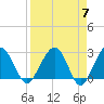 Kings Ferry tide chart for Sunday, April 7, 2024