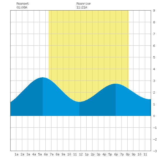 Kings Ferry tide chart for Monday, May 13, 2024