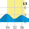 Kings Ferry tide chart for Monday, May 13, 2024