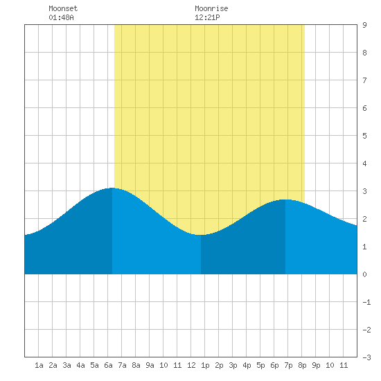 Kings Ferry tide chart for Tuesday, May 14, 2024