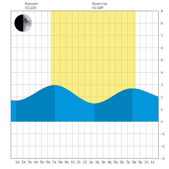 Kings Ferry tide chart for Wednesday, May 15, 2024
