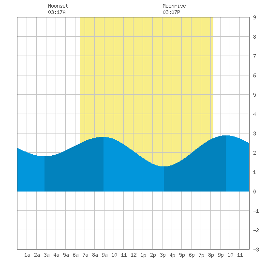 Kings Ferry tide chart for Friday, May 17, 2024