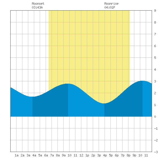 Kings Ferry tide chart for Saturday, May 18, 2024
