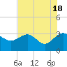 Kings Ferry tide chart for Saturday, May 18, 2024