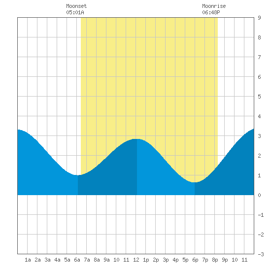 Kings Ferry tide chart for Tuesday, May 21, 2024