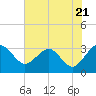 Kings Ferry tide chart for Tuesday, May 21, 2024