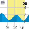 Kings Ferry tide chart for Thursday, May 23, 2024