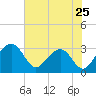 Kings Ferry tide chart for Saturday, May 25, 2024