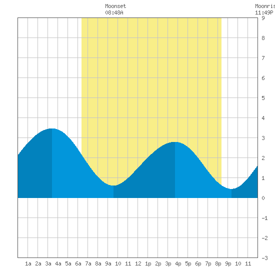 Kings Ferry tide chart for Sunday, May 26, 2024