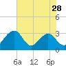 Kings Ferry tide chart for Tuesday, May 28, 2024