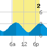Kings Ferry tide chart for Thursday, May 2, 2024