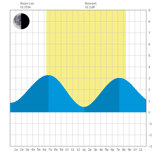 Kings Ferry tide chart for Thursday, May 30, 2024