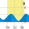 Kings Ferry tide chart for Friday, May 3, 2024
