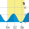 Kings Ferry tide chart for Sunday, May 5, 2024