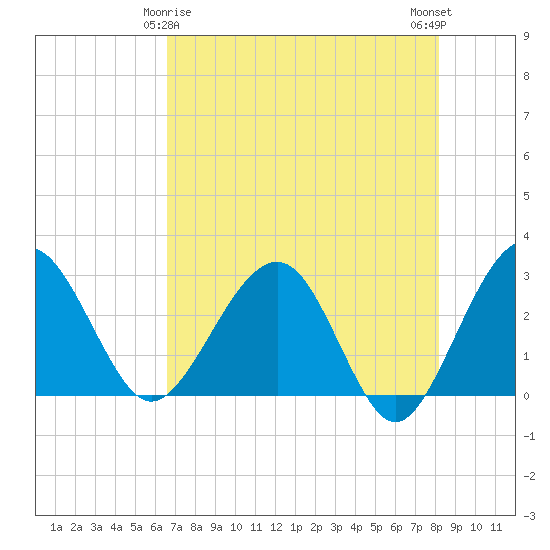 Kings Ferry tide chart for Monday, May 6, 2024