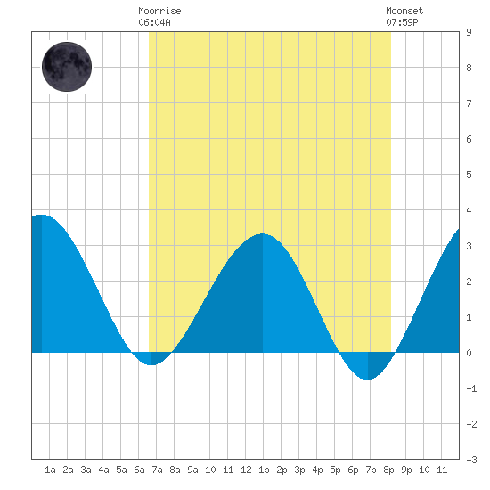 Kings Ferry tide chart for Tuesday, May 7, 2024