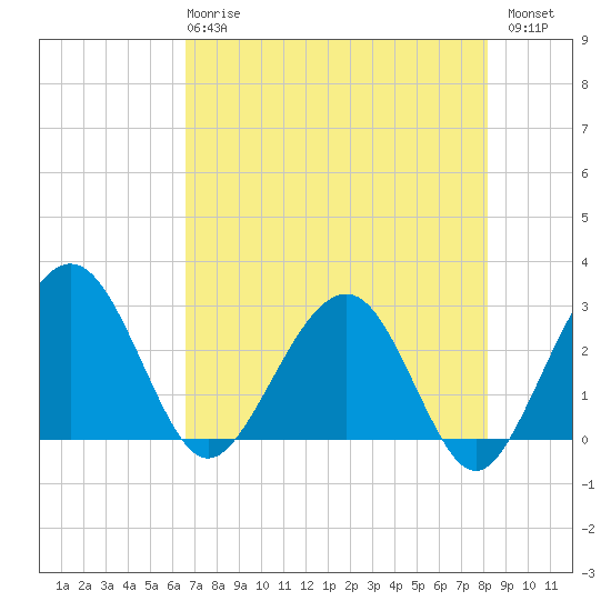 Kings Ferry tide chart for Wednesday, May 8, 2024