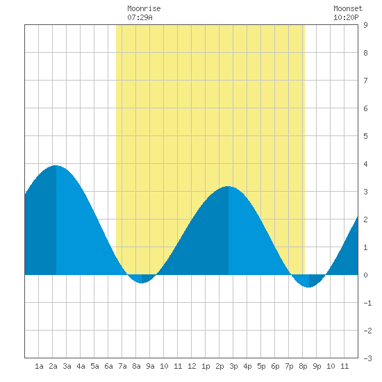 Kings Ferry tide chart for Thursday, May 9, 2024
