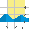 Kings Ferry tide chart for Tuesday, June 11, 2024