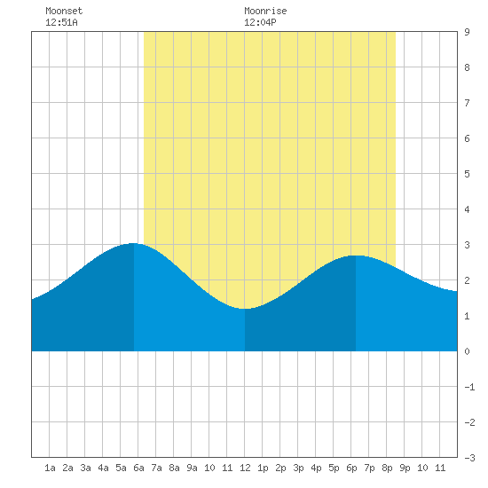 Kings Ferry tide chart for Wednesday, June 12, 2024