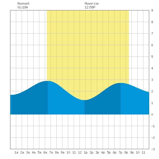 Kings Ferry tide chart for Thursday, June 13, 2024