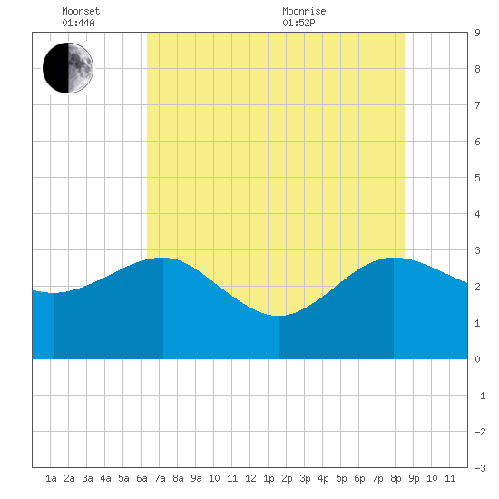 Kings Ferry tide chart for Friday, June 14, 2024