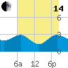 Kings Ferry tide chart for Friday, June 14, 2024
