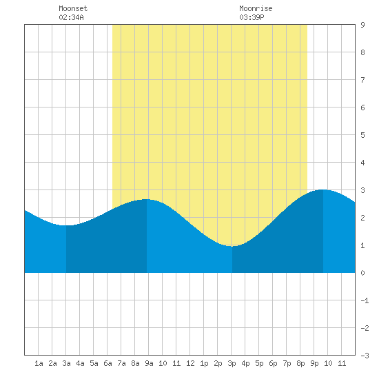Kings Ferry tide chart for Sunday, June 16, 2024