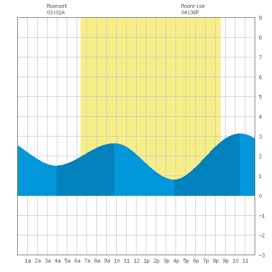 Kings Ferry tide chart for Monday, June 17, 2024