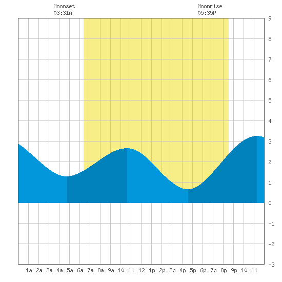 Kings Ferry tide chart for Tuesday, June 18, 2024