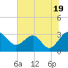 Kings Ferry tide chart for Wednesday, June 19, 2024