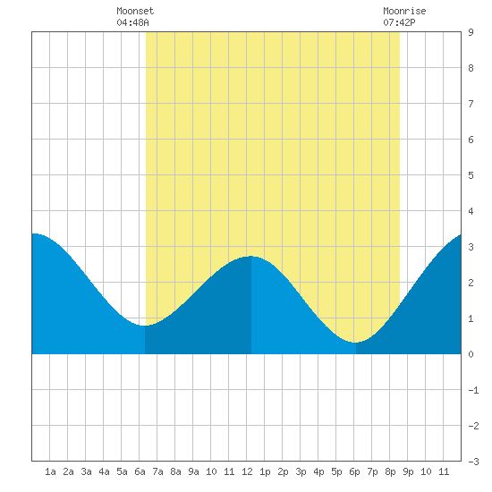 Kings Ferry tide chart for Thursday, June 20, 2024