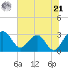 Kings Ferry tide chart for Friday, June 21, 2024