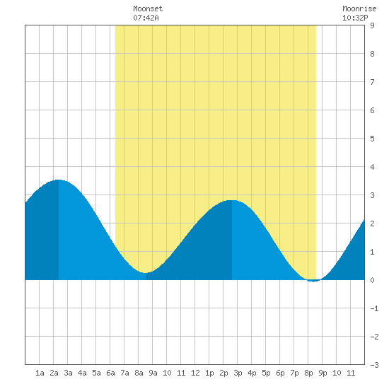 Kings Ferry tide chart for Sunday, June 23, 2024