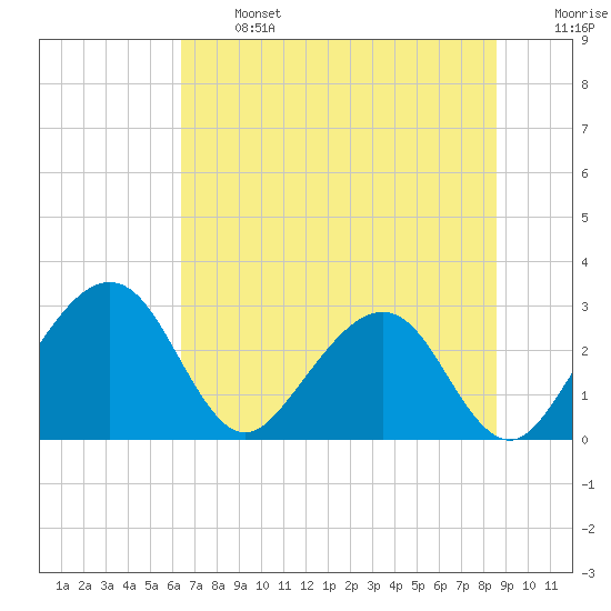 Kings Ferry tide chart for Monday, June 24, 2024
