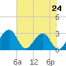 Kings Ferry tide chart for Monday, June 24, 2024